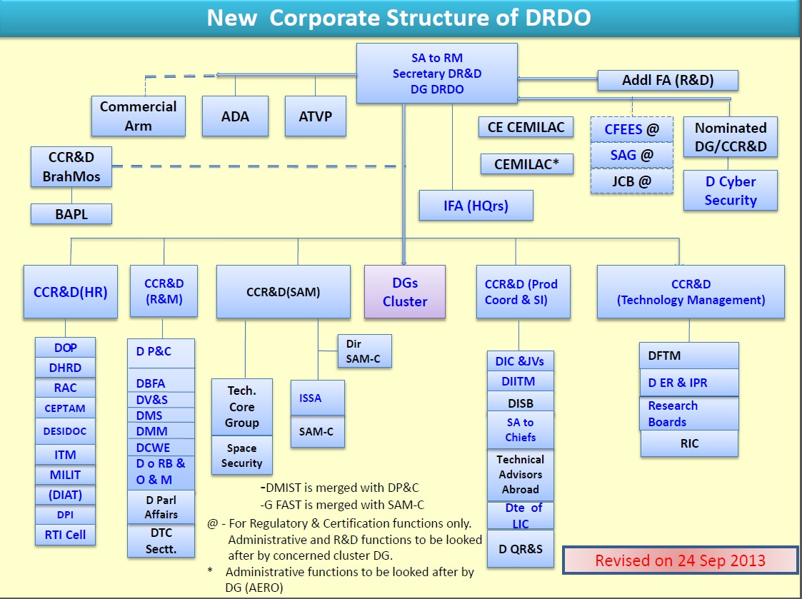 Dso Organisation Chart