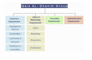Al-Ghanim Detergent & Aerosol Manufacturer - شركة الغانم لصناعة المنظفات و الأيروسول - Pictures